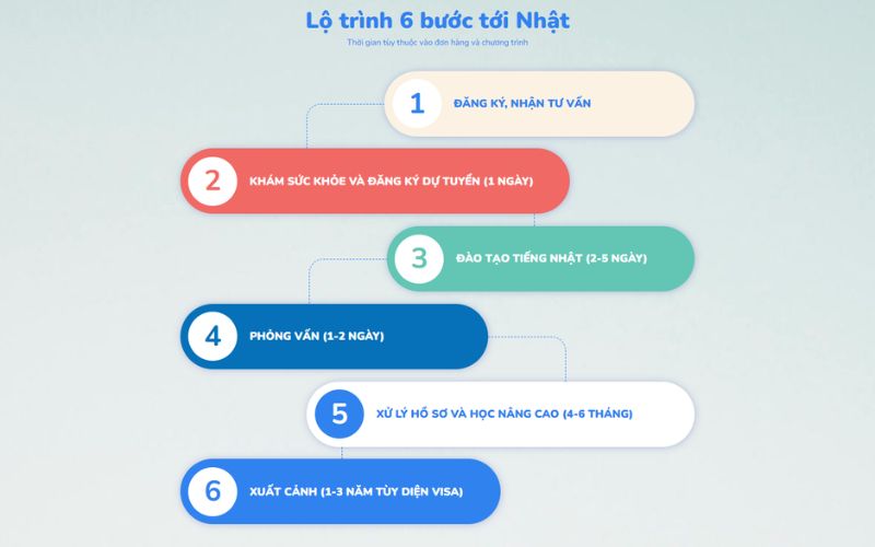 Lộ trình 6 bước tới Nhật Bản tại TasakiCo
